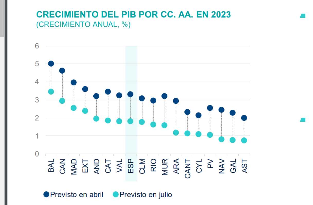 Variaciones de la previsiones de crecimiento.