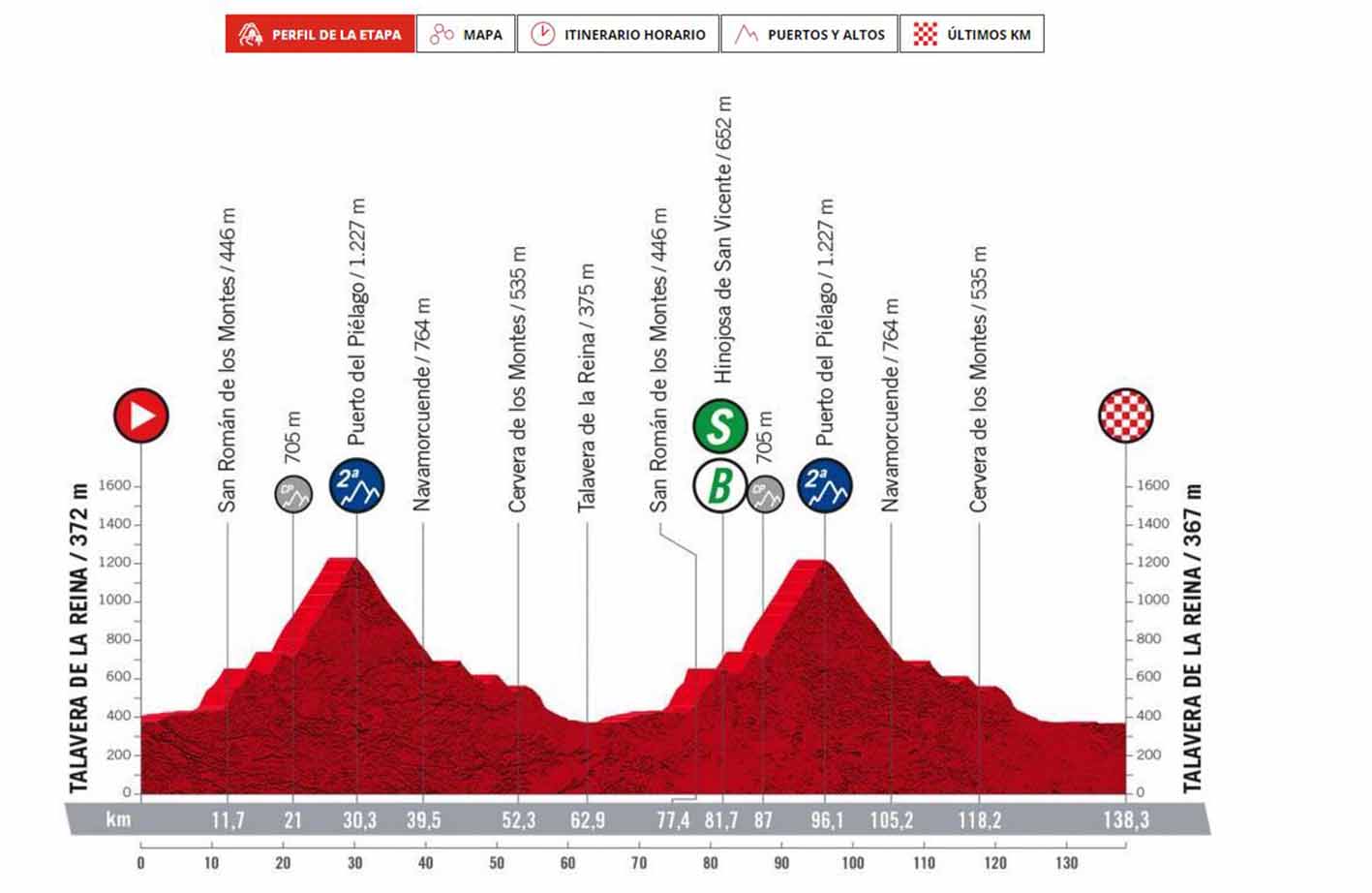 Recorrido de la 19ª etapa de la Vuelta a España, que recala en Talavera.