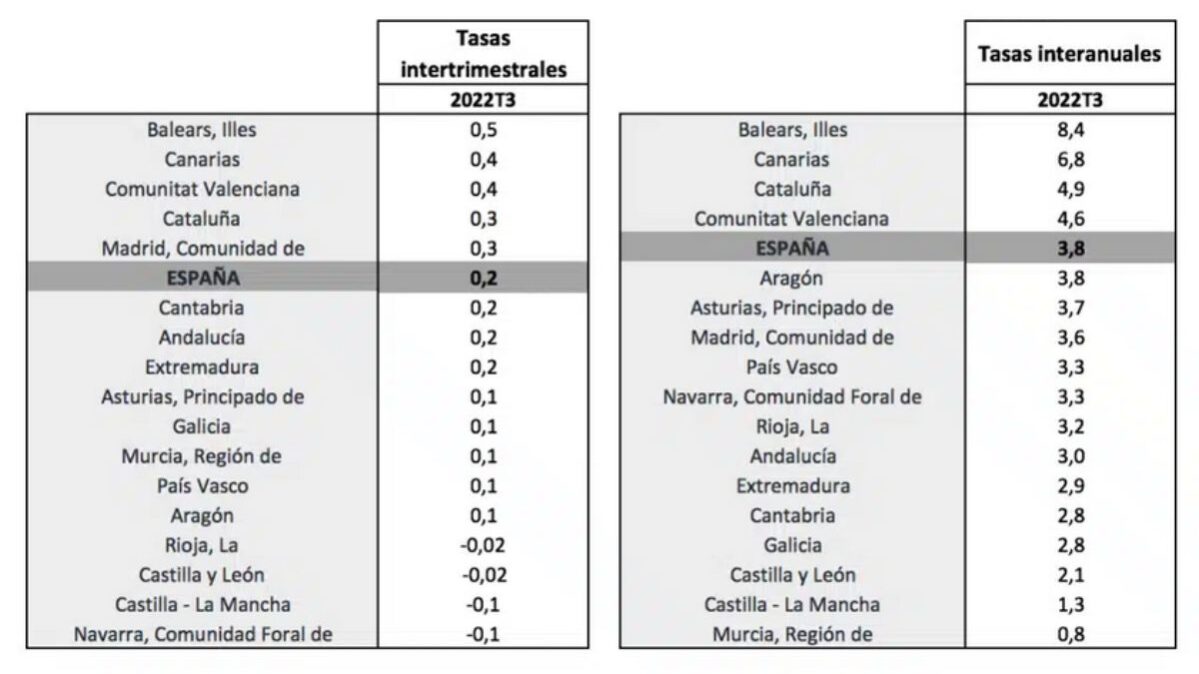 crecimiento-pib-ccaa