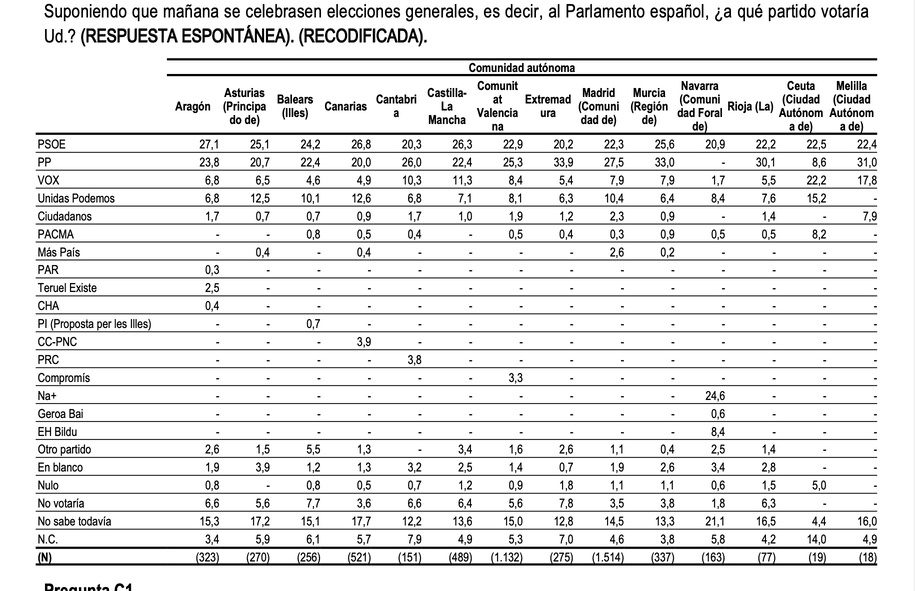 Elecciones generales CLM CIS