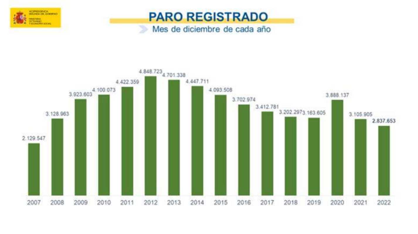 Evolución del paro en el mes de diciembre.