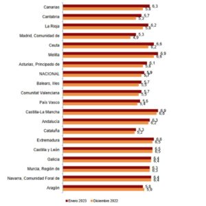 inflación-enero-cclm