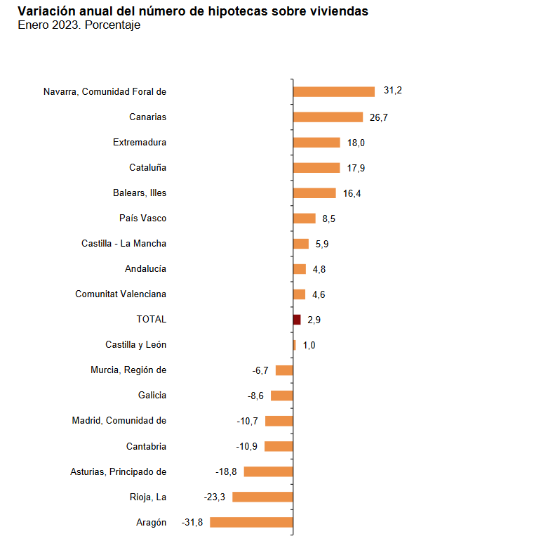 hipotecas