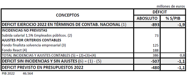 Cuadro del déficit de Castilla-La Mancha en 2022.