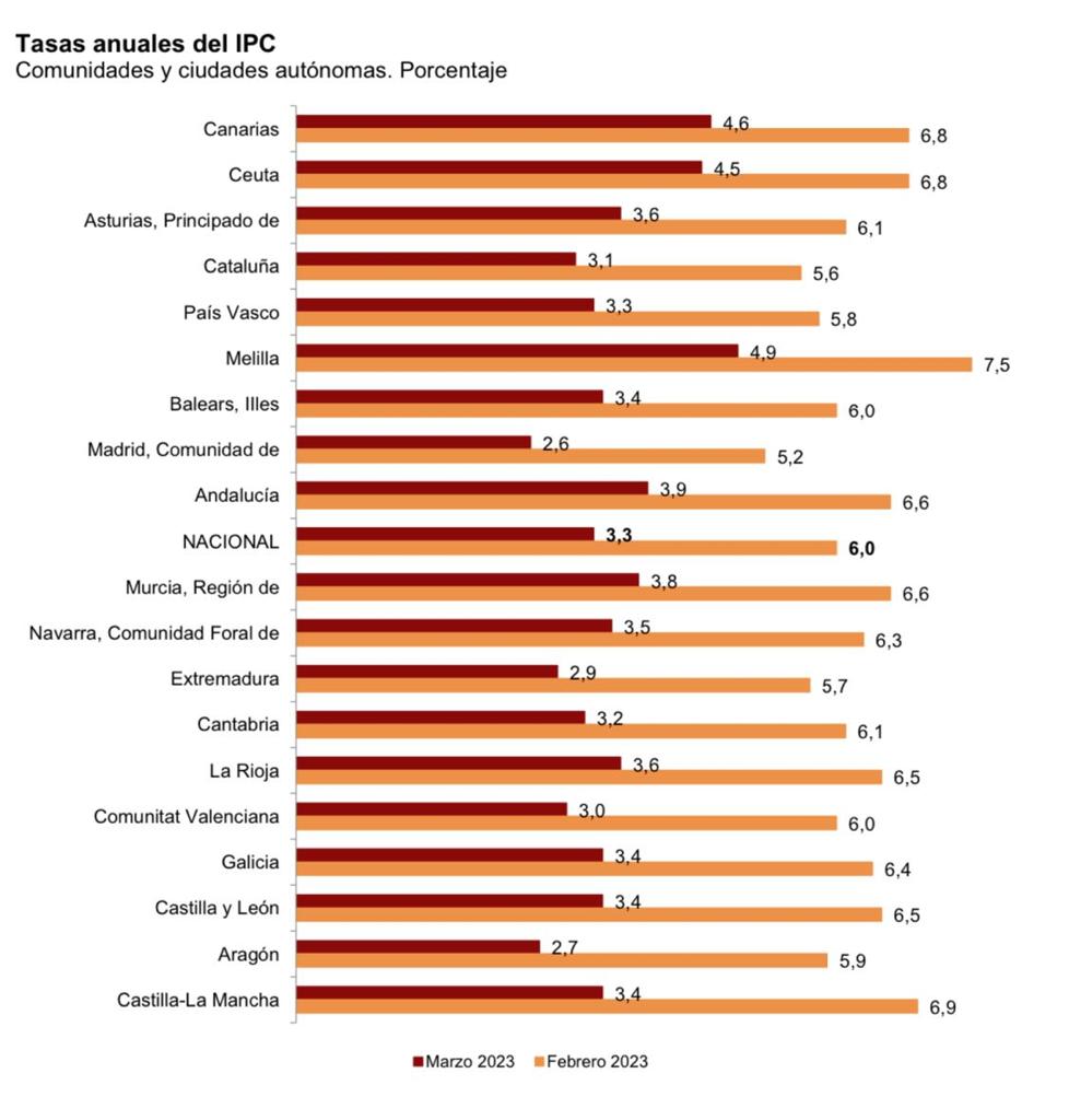 Tasa interanual de inflación en las comunidades autónomas.