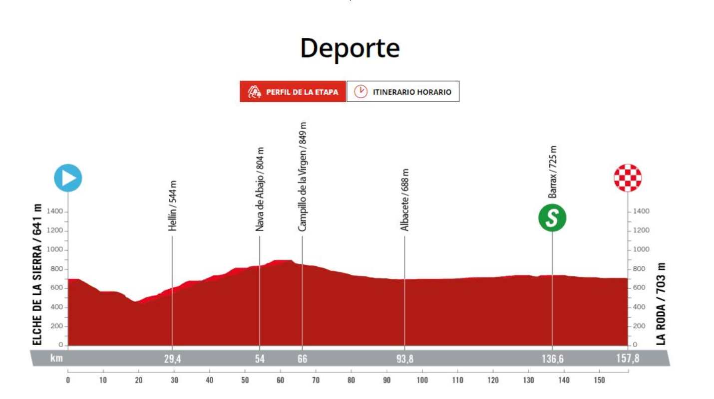 Perfil de la tercera etapa de la Vuelta a España femenina.