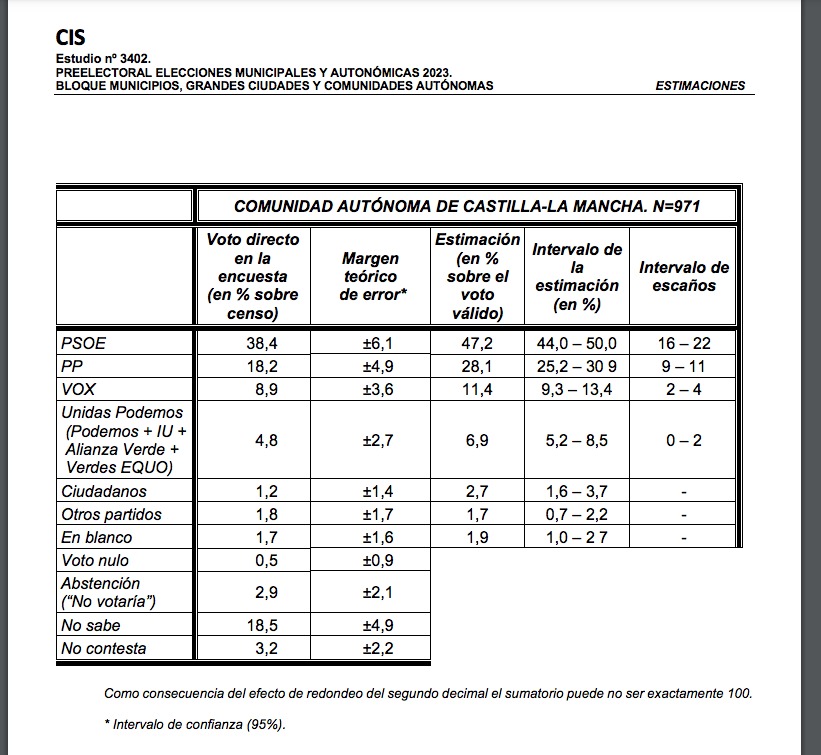 Estimaciones del CIS para las elecciones autonómicas en Castilla-La Mancha.