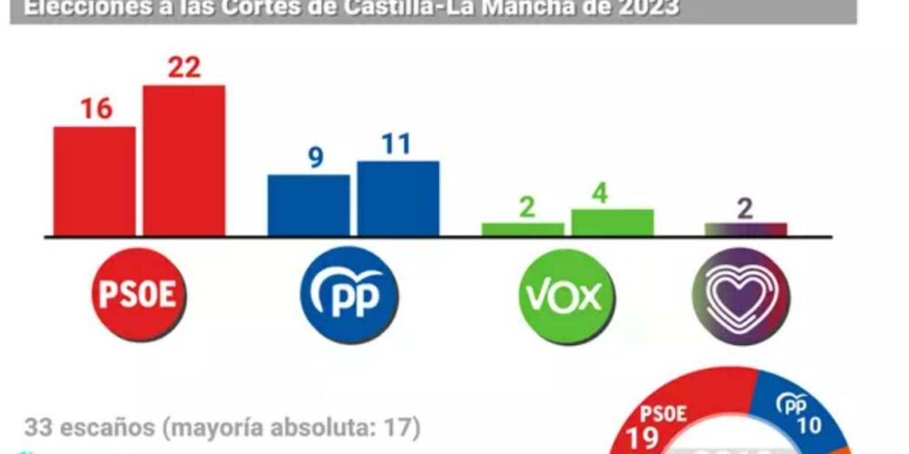 Predicciones del CIS para el 28 de mayo en Castilla-La Mancha.