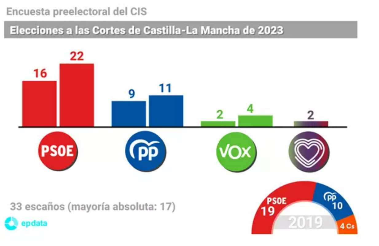 Predicciones del CIS para el 28 de mayo en Castilla-La Mancha.
