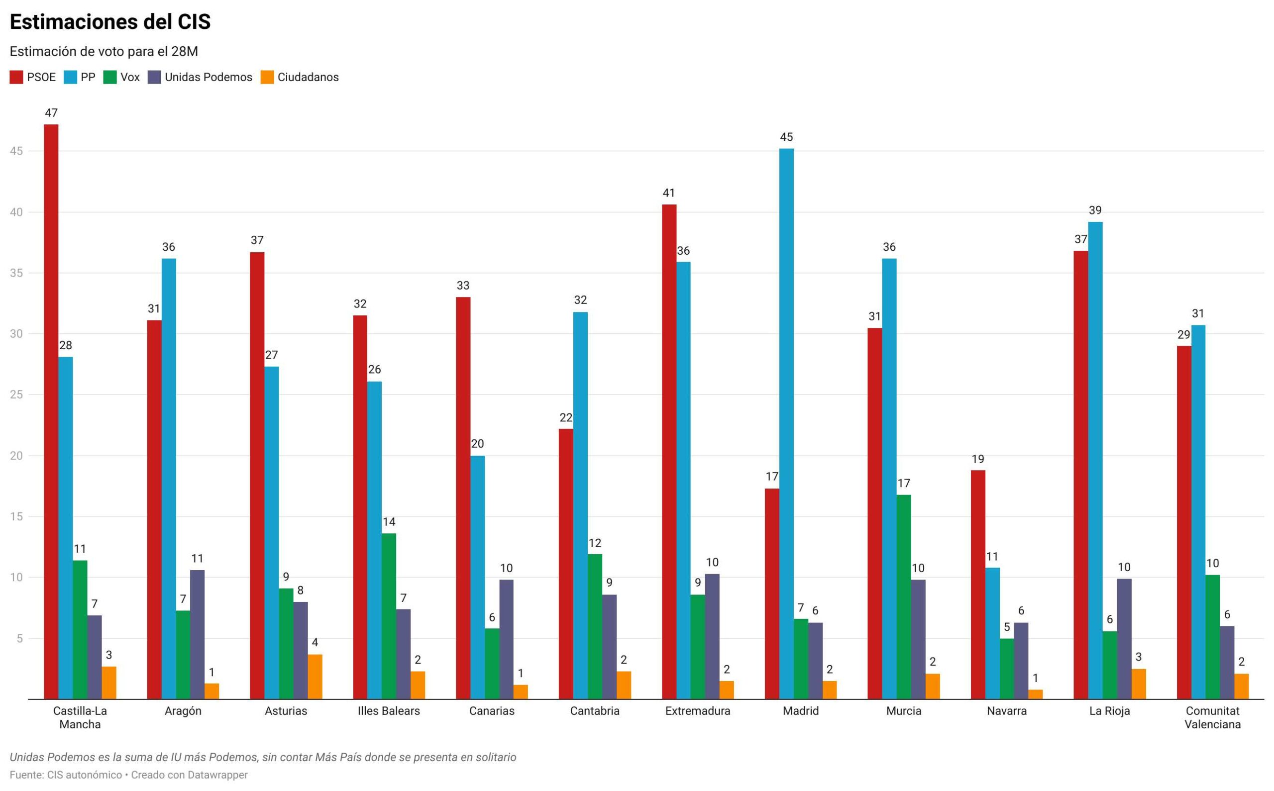 Estimaciones del CIS para las elecciones autonómicas.