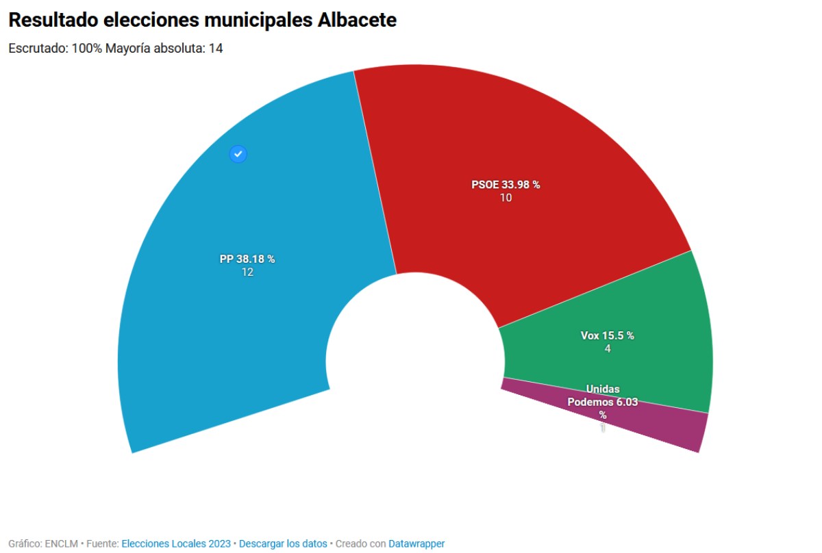 Resultados municipales en Albacete con el 100% escrutado.
