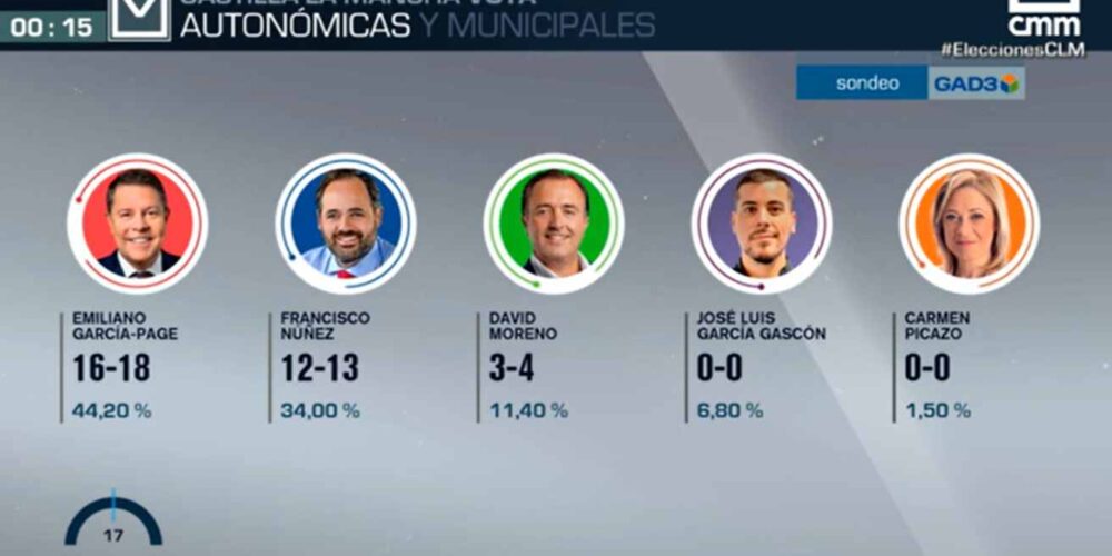 Resultado de la encuesta de GAD3 para Castilla-La Mancha Media.