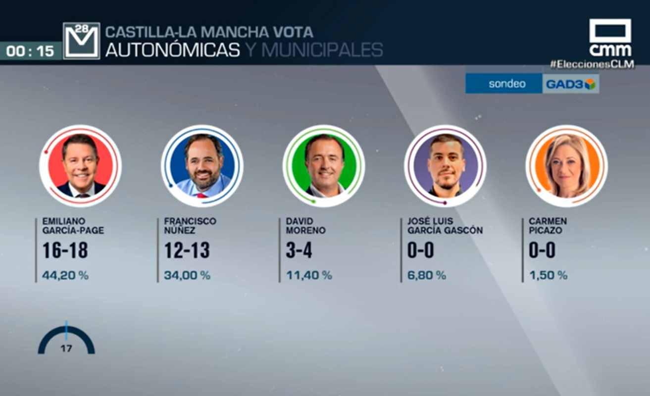 Resultado de la encuesta de GAD3 para Castilla-La Mancha Media.