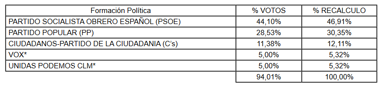 votos-2019