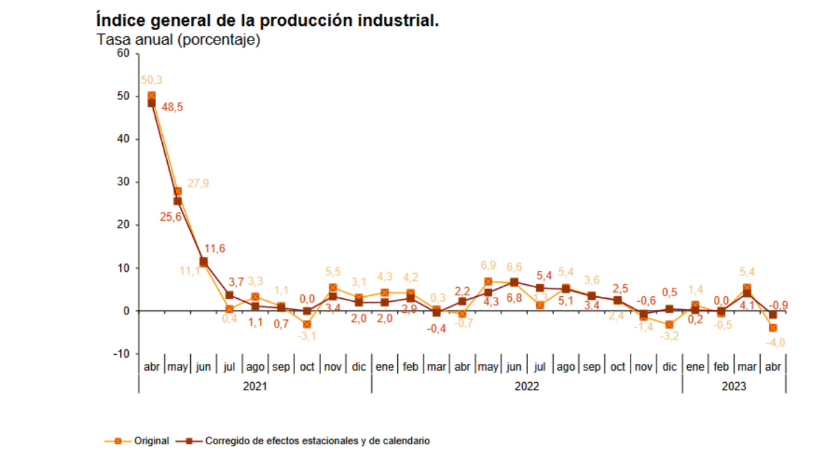 grafico-indice-tasa-produccion-industrial