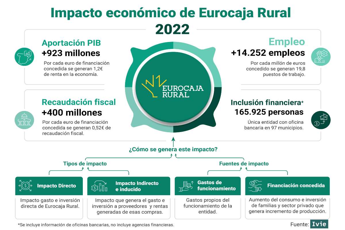 Imagen de Eurocaja Rural.