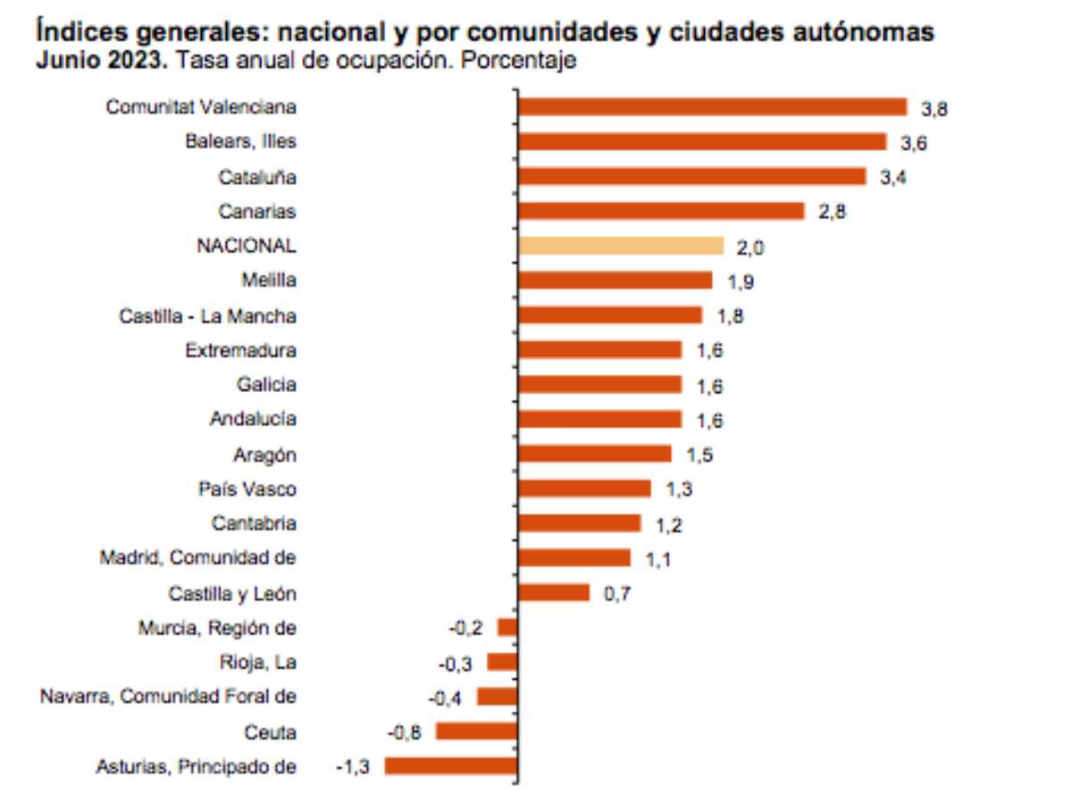 Fuente: INE 