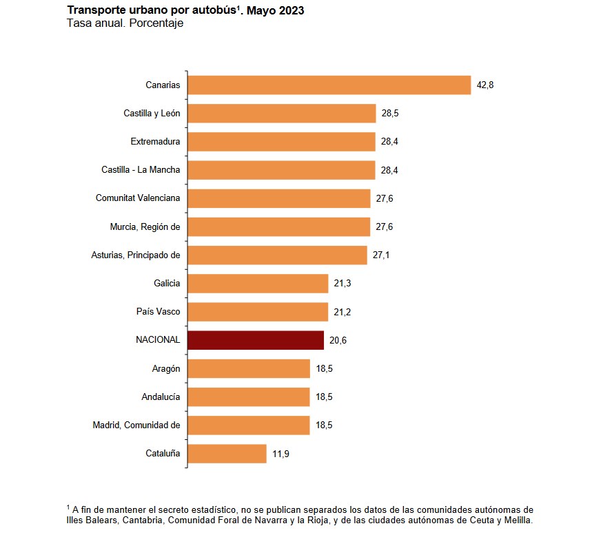 Índice de transporte urbano por autobús en mayo de 2023. INE.