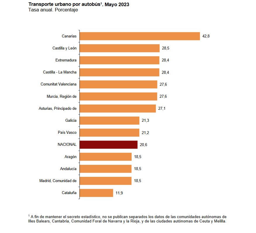 Índice de transporte urbano por autobús en mayo de 2023. INE.