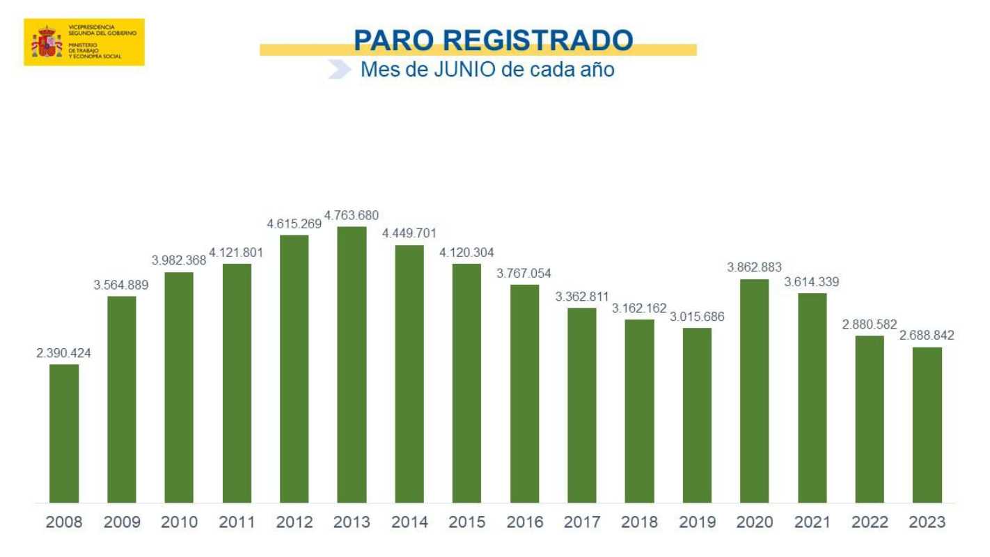 Paro registrado en España desde 2008.