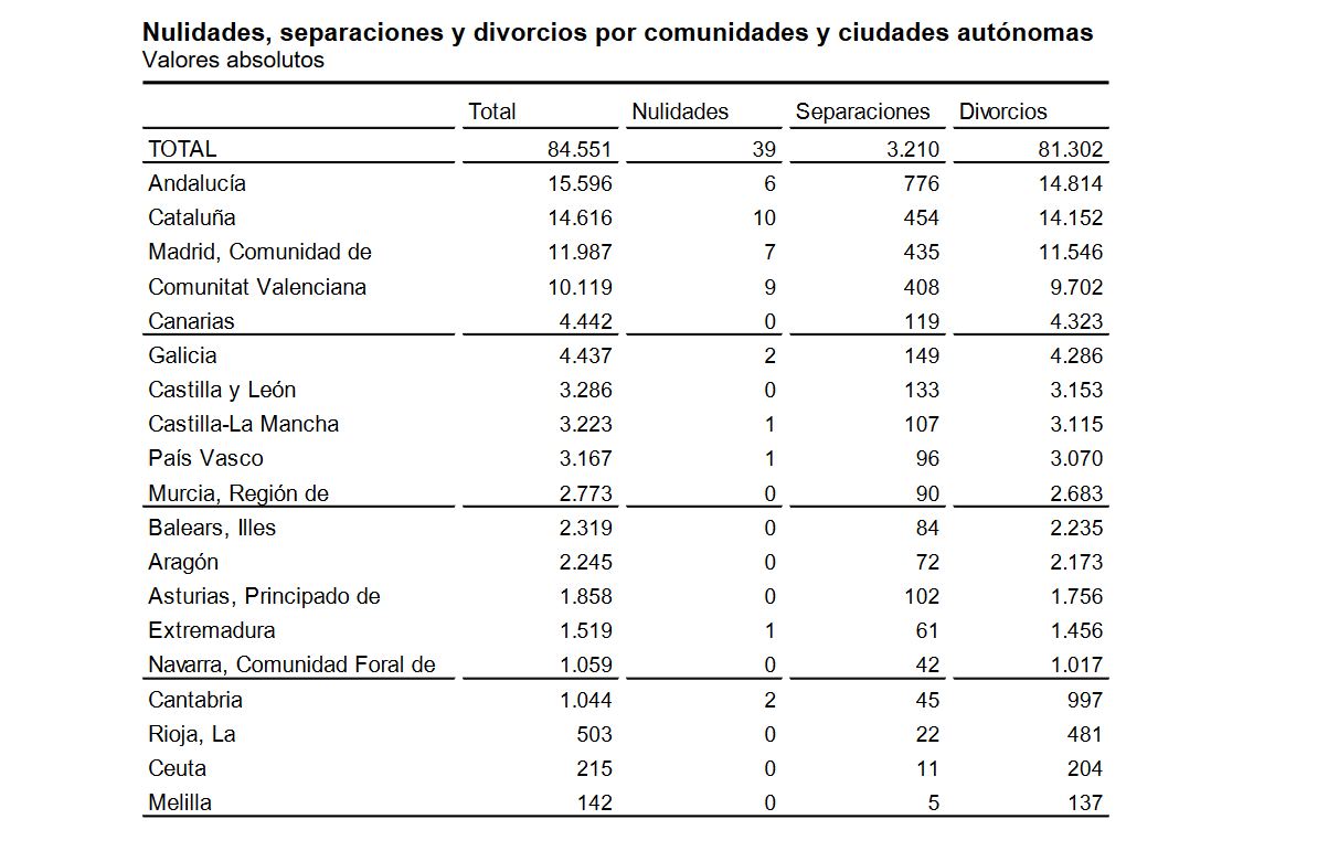 tabla-ine-separaciones