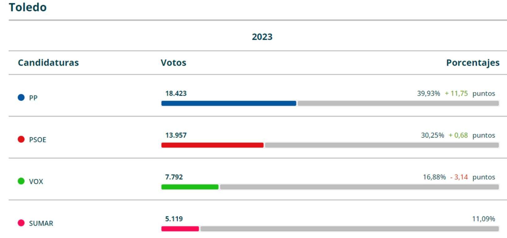 Resultados de las elecciones en Toledo.