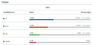 Resultados de las elecciones en Toledo.