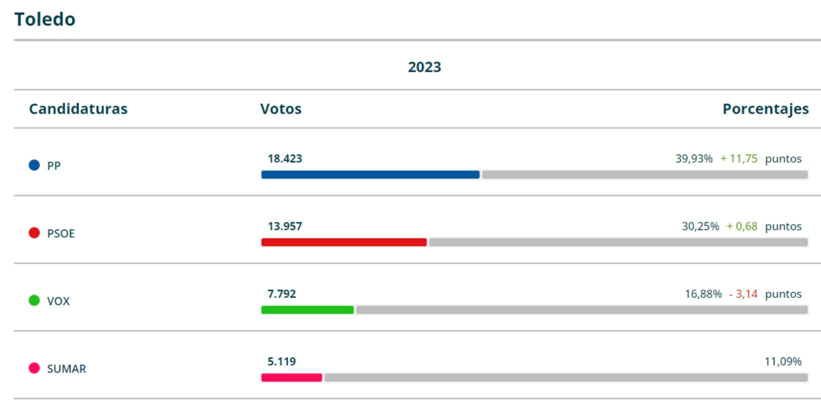 Resultados de las elecciones en Toledo.