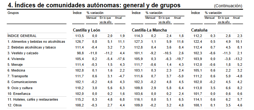 Tabla del INE.