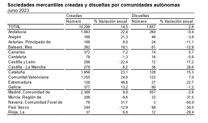 sociedades-mercantiles-ine