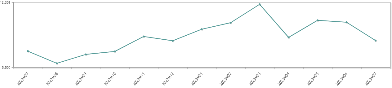 Gráfico de la creación de empleo Fuente: INE