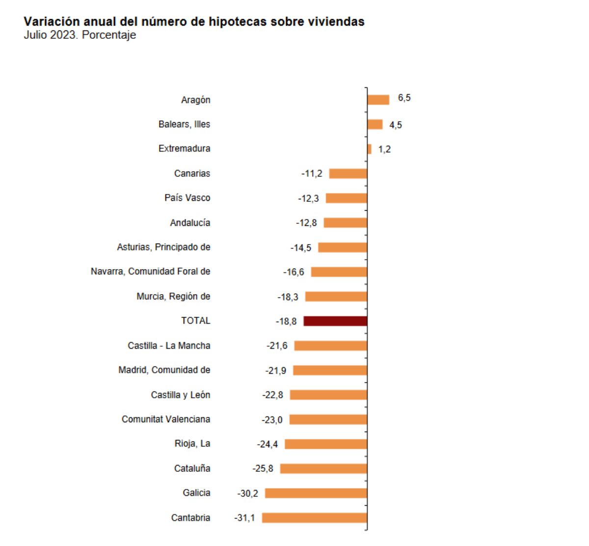 Datos del INE.