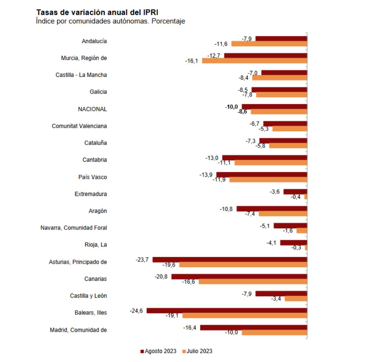 Datos del INE.