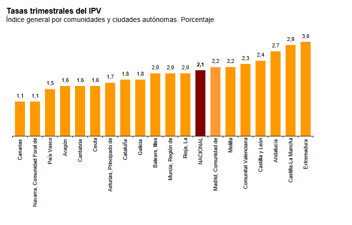 Índice del INE.