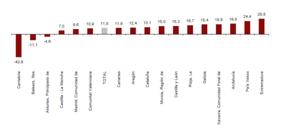 Datos del INE. 