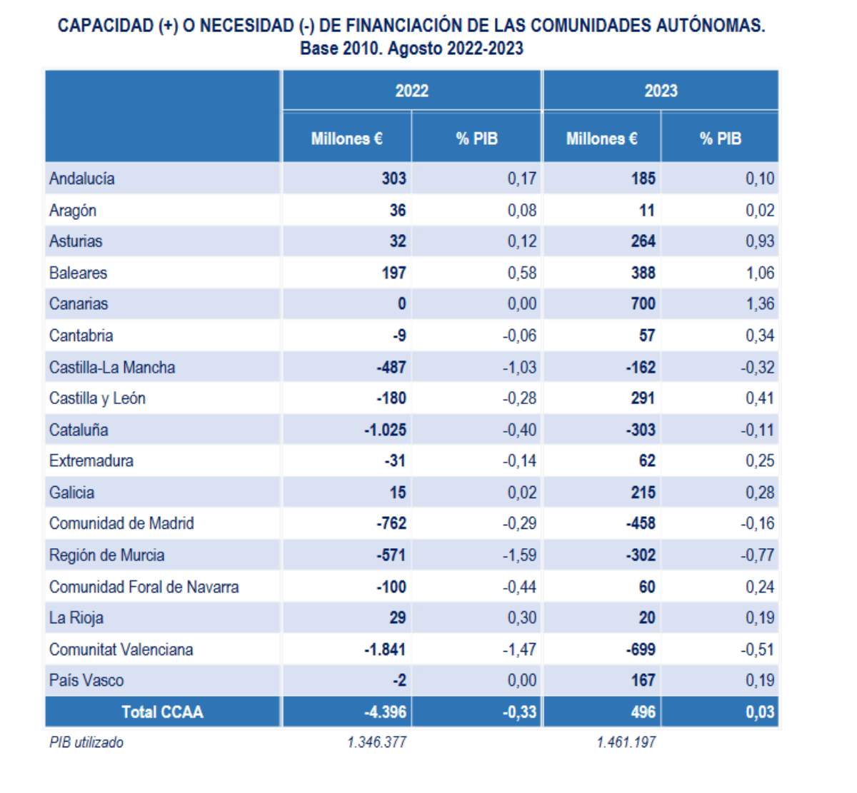 Datos del Ministerio de Hacienda.