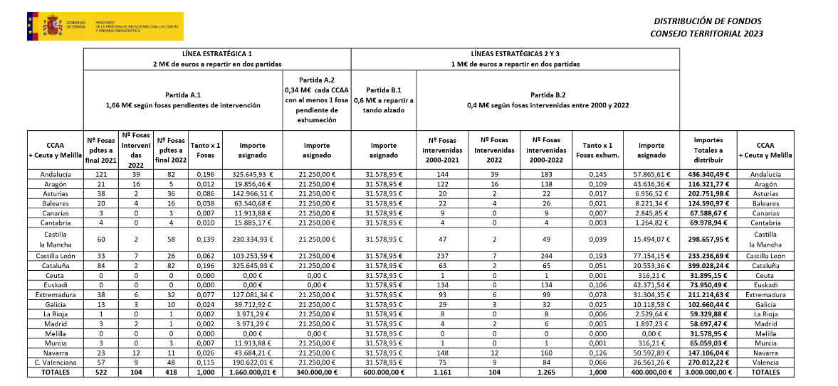 Tabla del Consejo Territorial de Memoria Democrática de 2023.