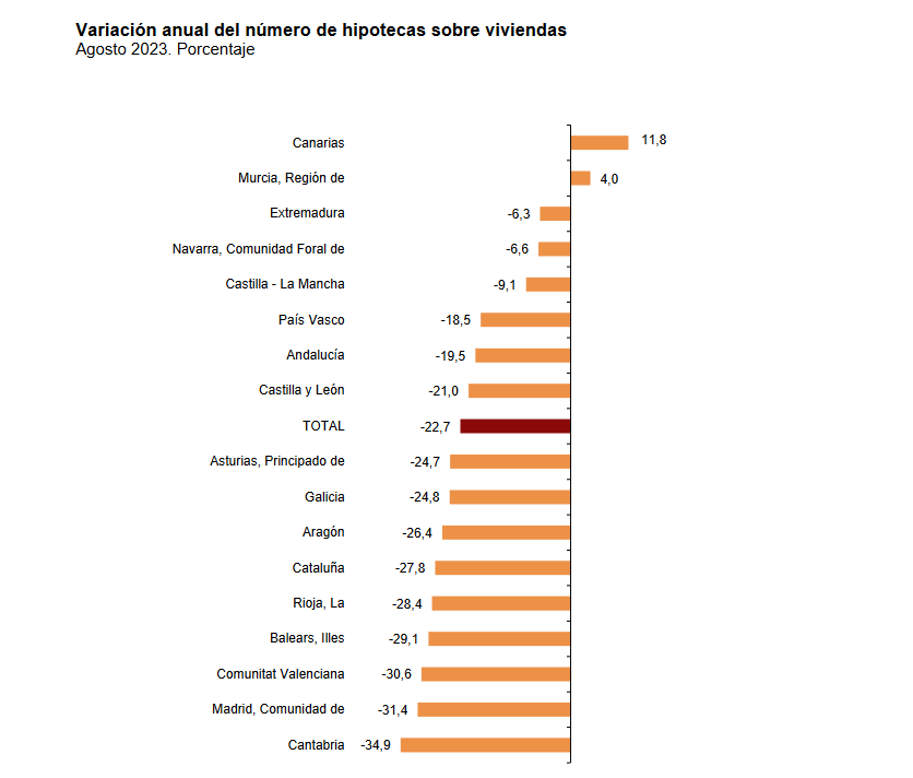 Datos del INE.