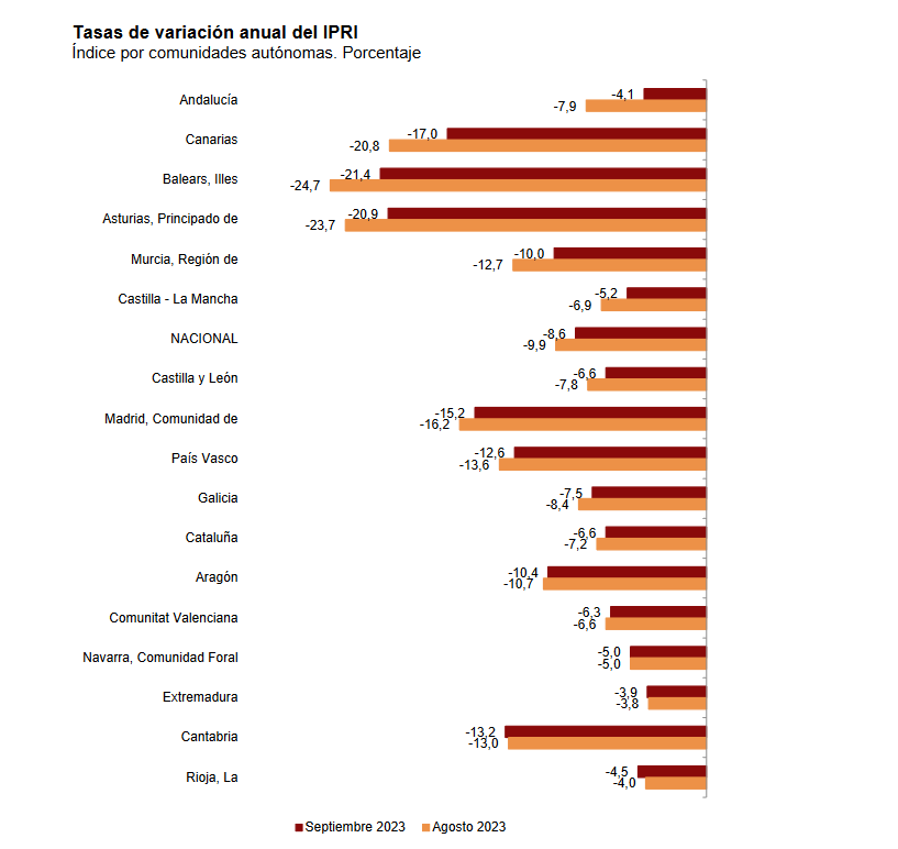 Datos del INE.