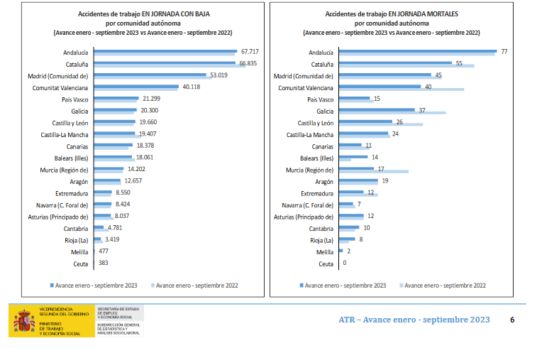 Datos del Ministerio de Trabajo.