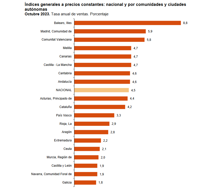 Datos del INE.