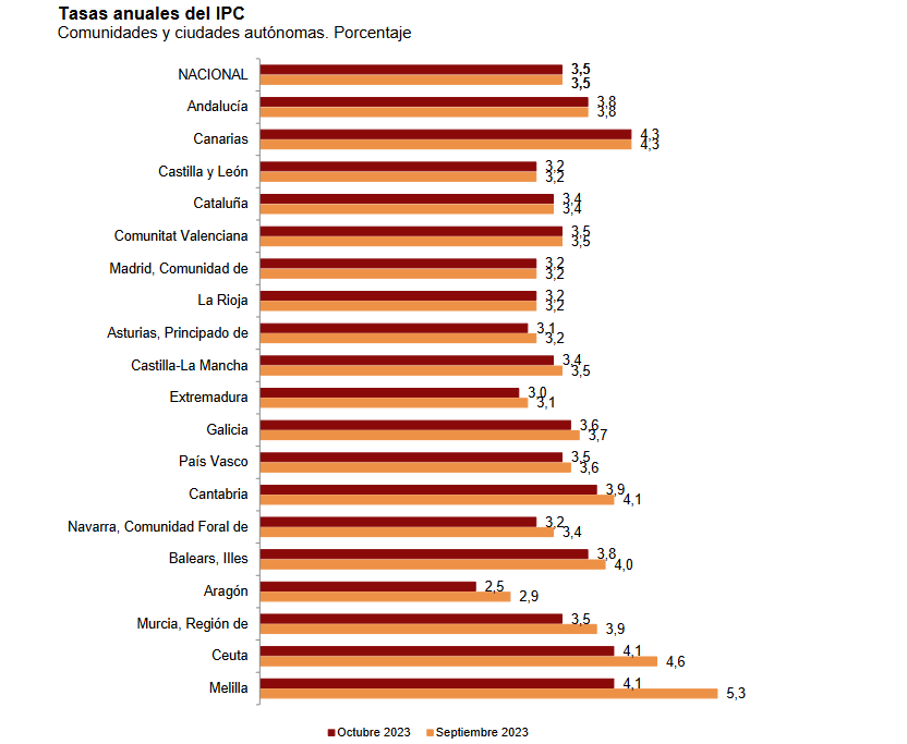 Datos del INE.