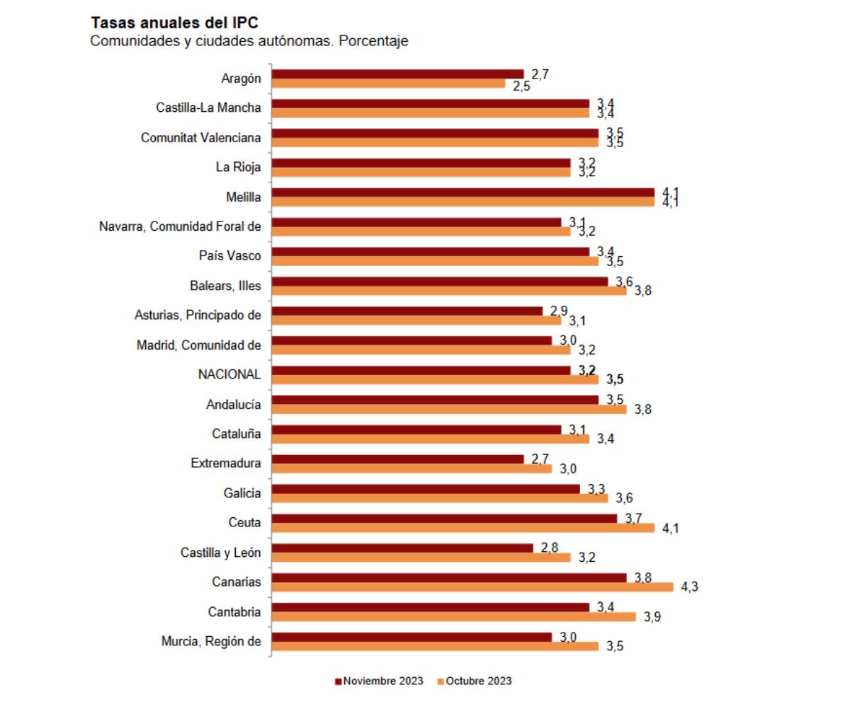 Datos del INE.