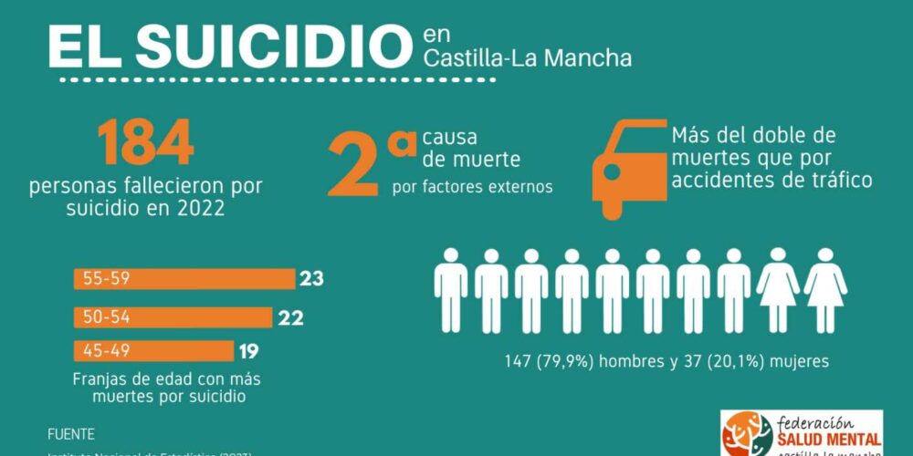 Infografía sobre el suicidio en Castilla-La Mancha.