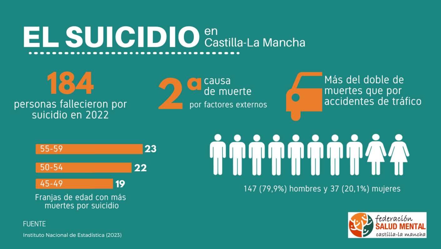 Infografía sobre el suicidio en Castilla-La Mancha.