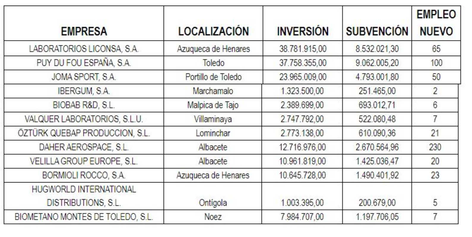 Empresas beneficiarias del programa de incentivos regionales.