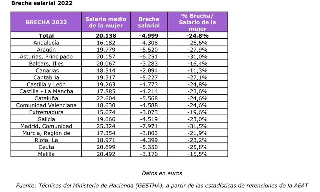 Brecha salarial de género por comunidades autónomas.