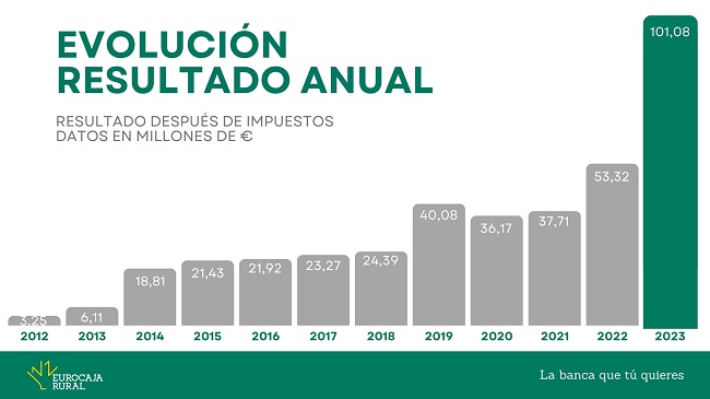 Evolución de los beneficios de Eurocaja Rural.