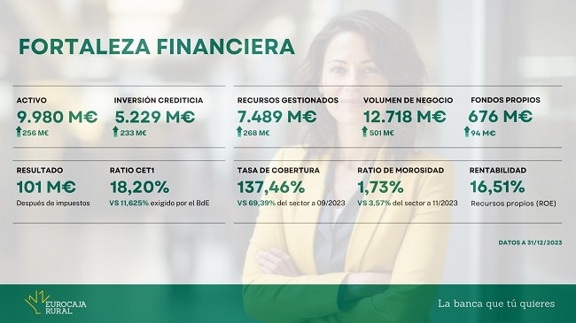 Principales indicadores financieros de Eurocaja Rural.