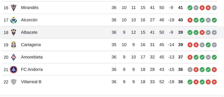 Jornada 36. Clasificación LaLiga Hypermotion